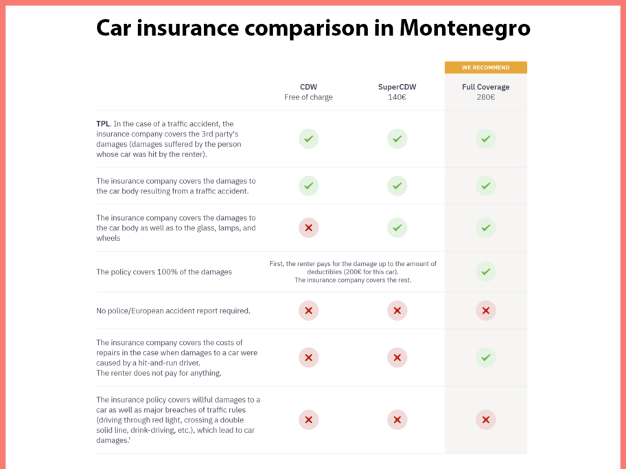 Car insurance comparison in Montenegro